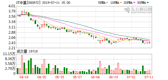 ST中基最新消息全面解析